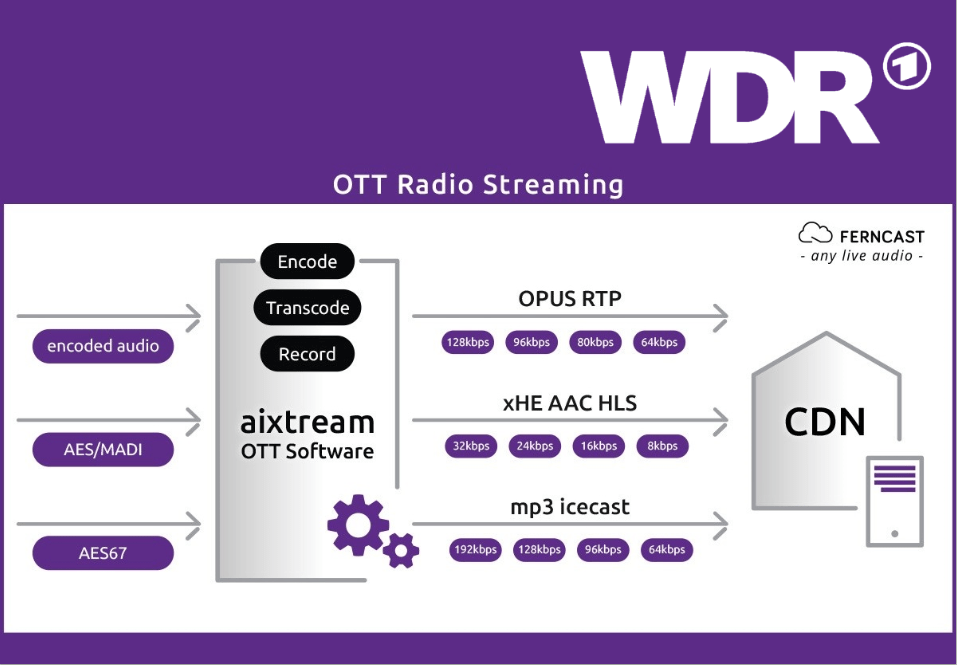 Why WDR uses aixtream software to process their internet streaming and DVB multiplexing on the same system