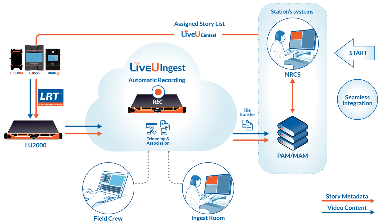 Liveu ingest how does it work.png