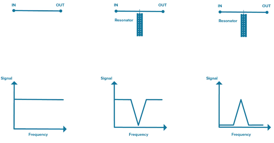 Figure 3. A depiction of how a signal will be impacted depending on the type of ceramic coaxial resonator added..png