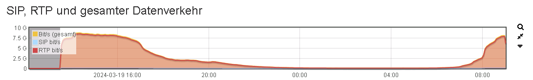 SIP, RTO and total traffic