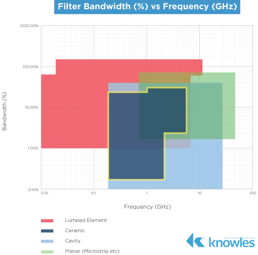Figure 4. The frequency range covered by our ceramic coaxial resonator filters is shown in the dark blue area highlighted with a yellow outline..png