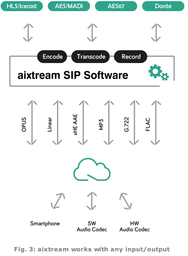 Fig. 3 aixtream works with any input-output.png