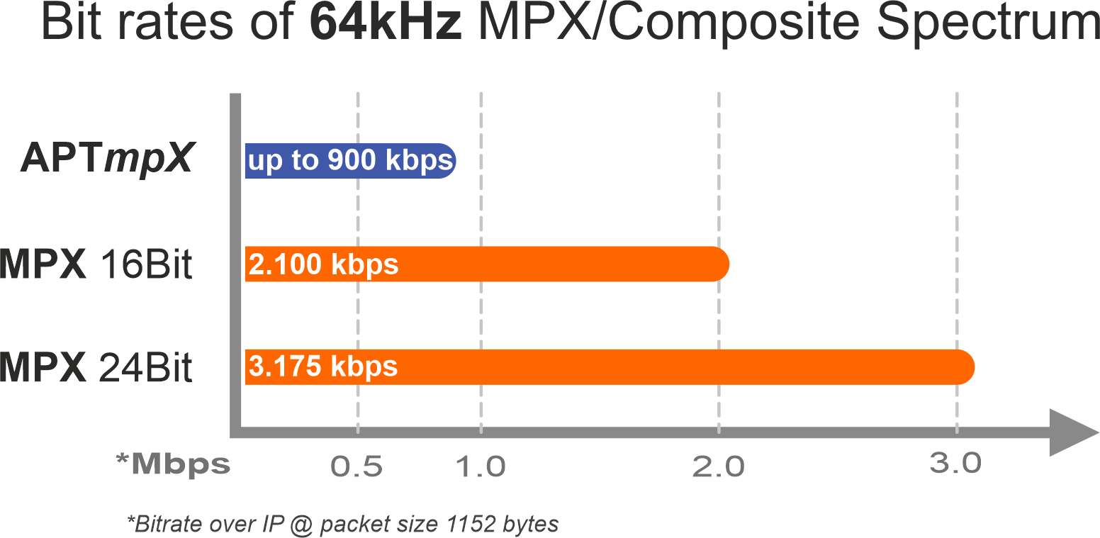 APTmpX World's first and true MPX/composite algorithm to save network bandwidth