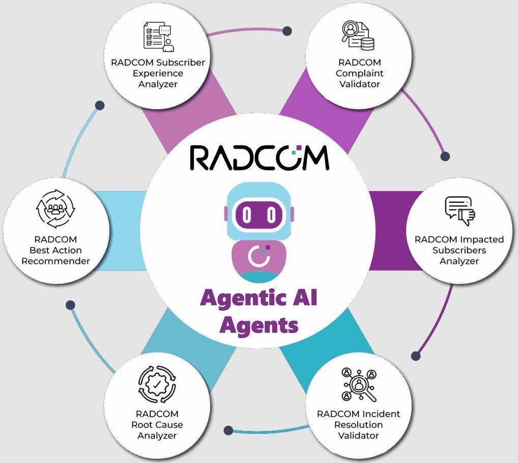 RADCOM Neura: Agentic AI for Autonomous Networks | Heynen