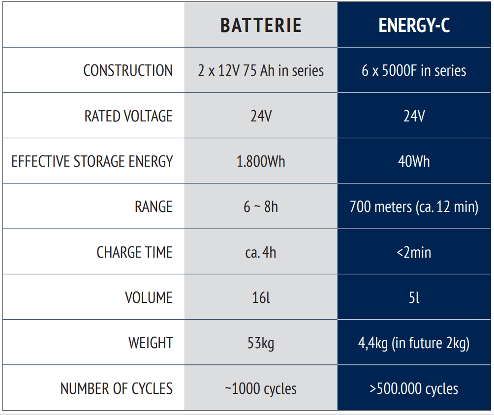 compare the properties of a battery and LiC module.png