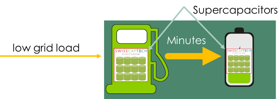 Solution deploying latest Supercapacitors with SwissCapTech.png