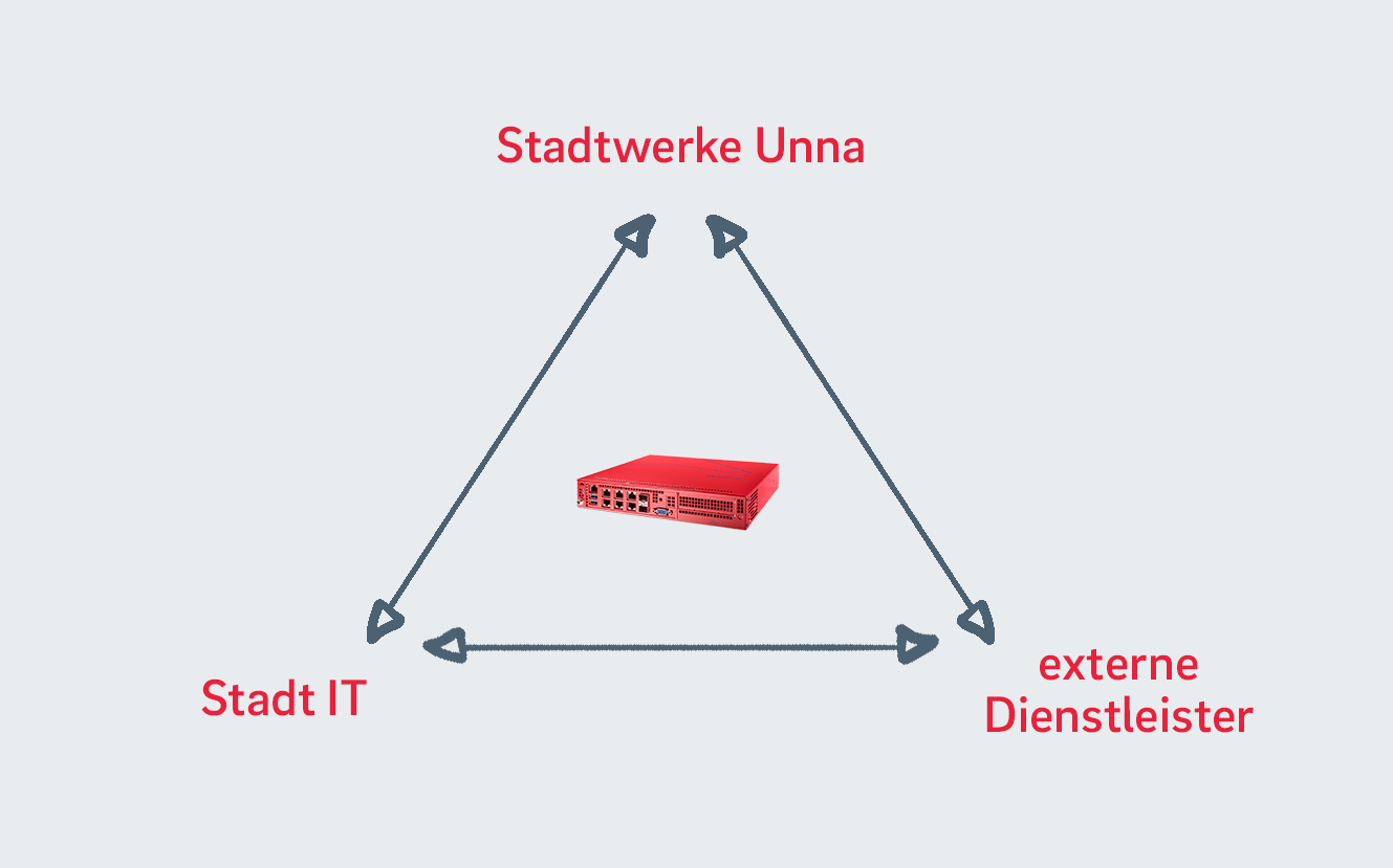 Kommunikationsdreick_unna.png